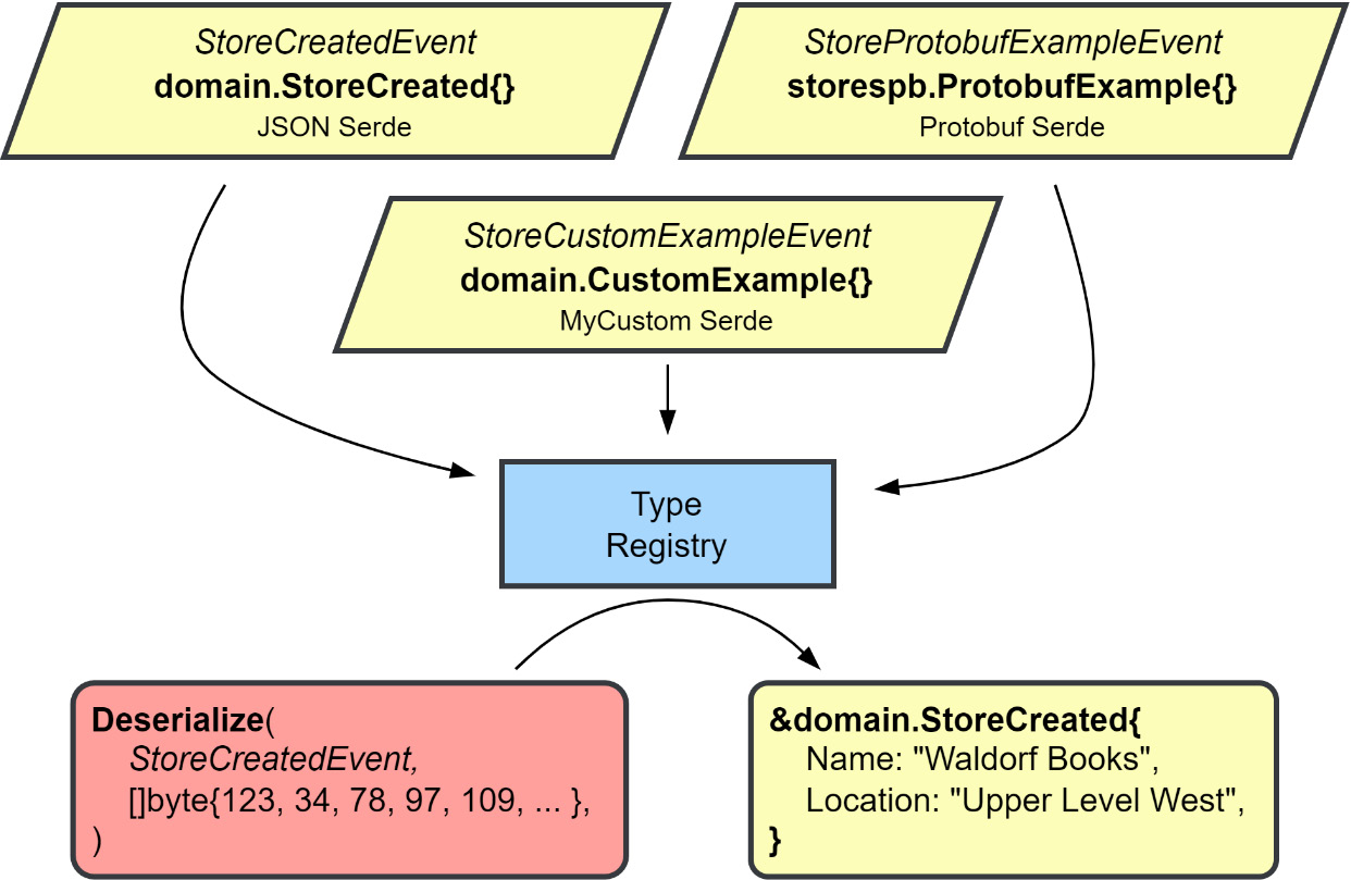 Figure 5.11 – Using the data types registry
