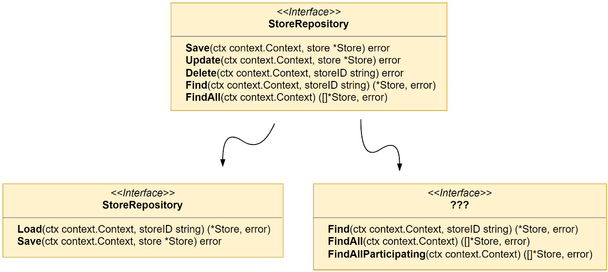 Figure 5.15 – Breaking up the old StoreRepository interface
