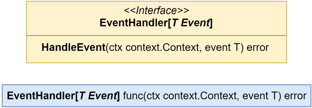 Figure 5.17 – The new EventHandler and EventHandlerFunc types