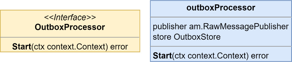 Figure 9.11 – The outbox processor interface and struct
