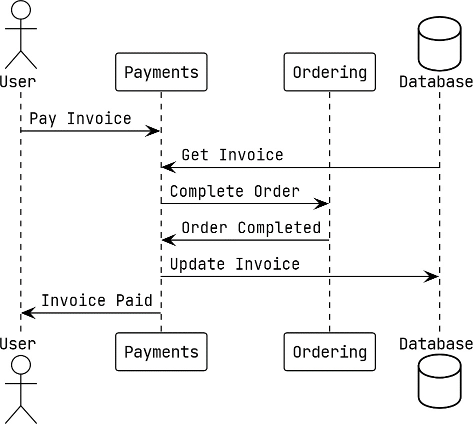 Figure 9.1 – Synchronous interaction between the Payments and Ordering modules
