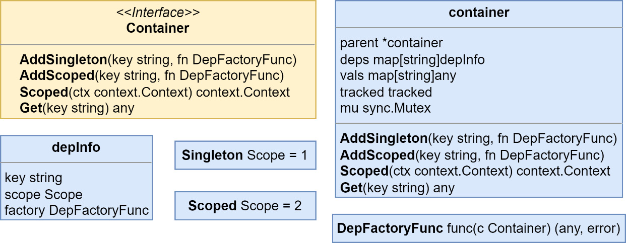 Figure 9.3 – The container type, interface, and dependencies
