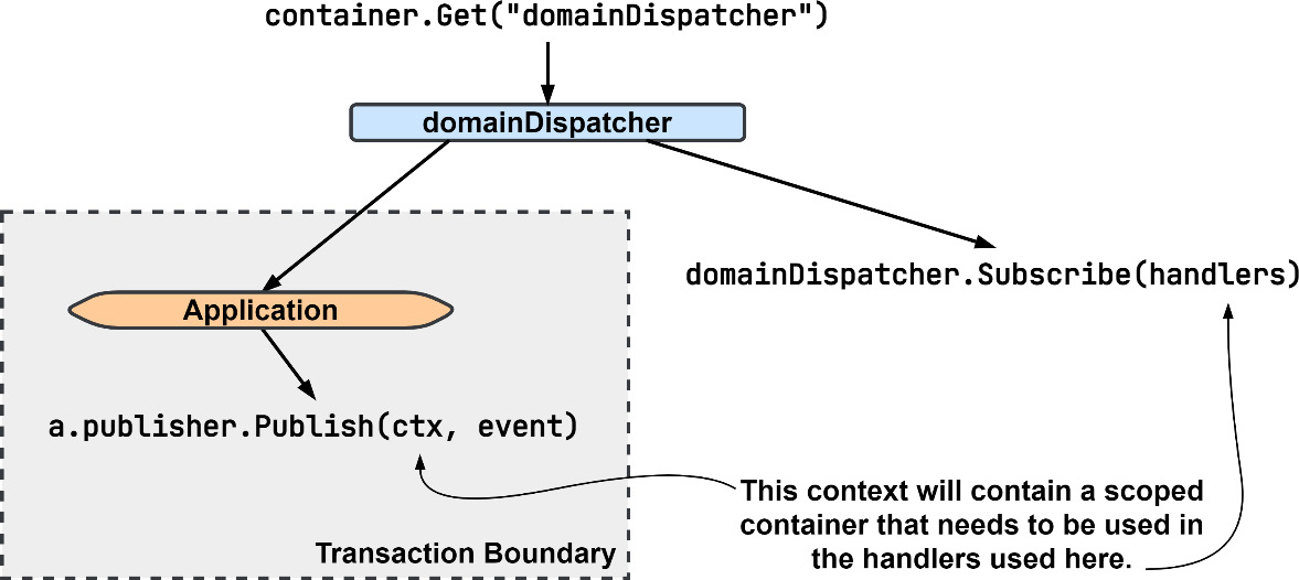 Figure 9.6 – Updating the domain dispatcher to use a scoped container
