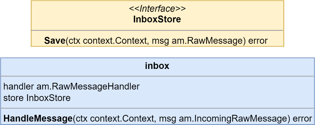 Figure 9.7 – The InboxStore interface and inbox middleware type
