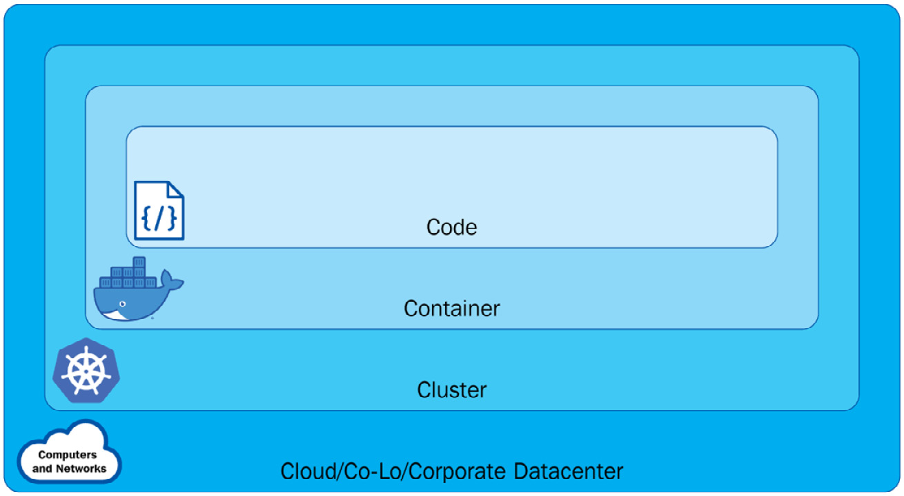 Figure 6.1 – The different layers in Kubernetes
