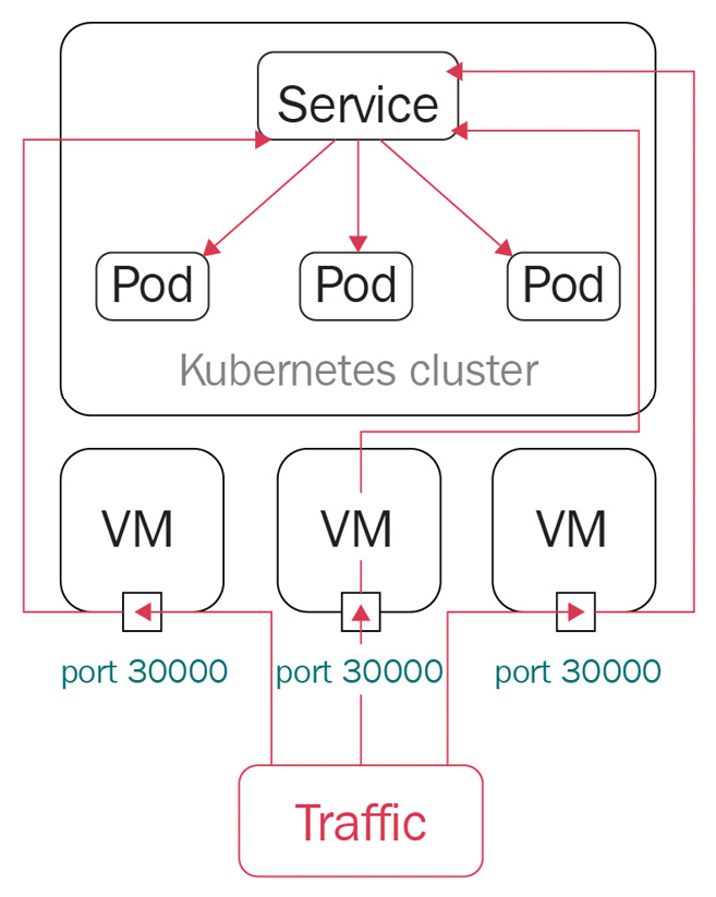 Figure 7.11 – A NodePort in Kubernetes
