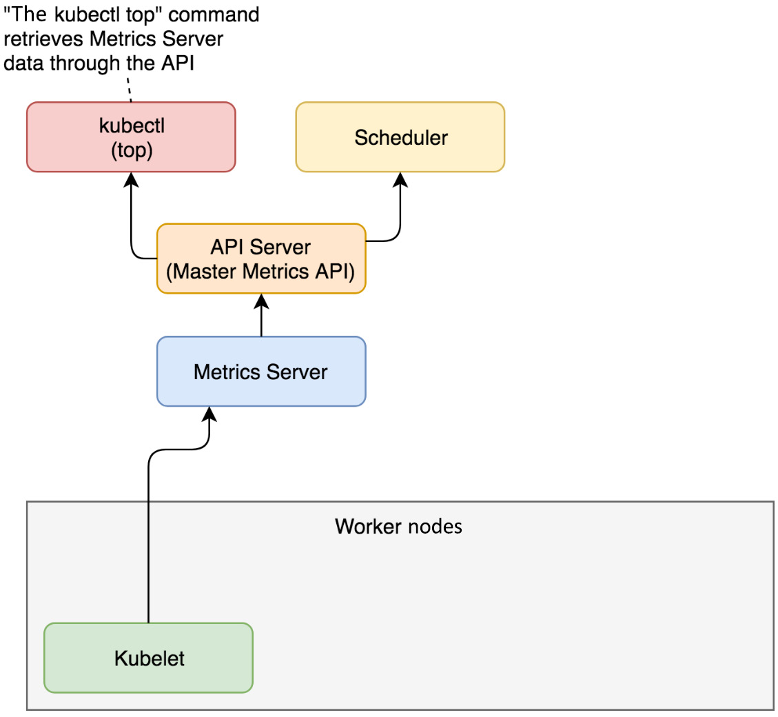 Figure 8.1 – How Metrics Server works in a Kubernetes cluster
