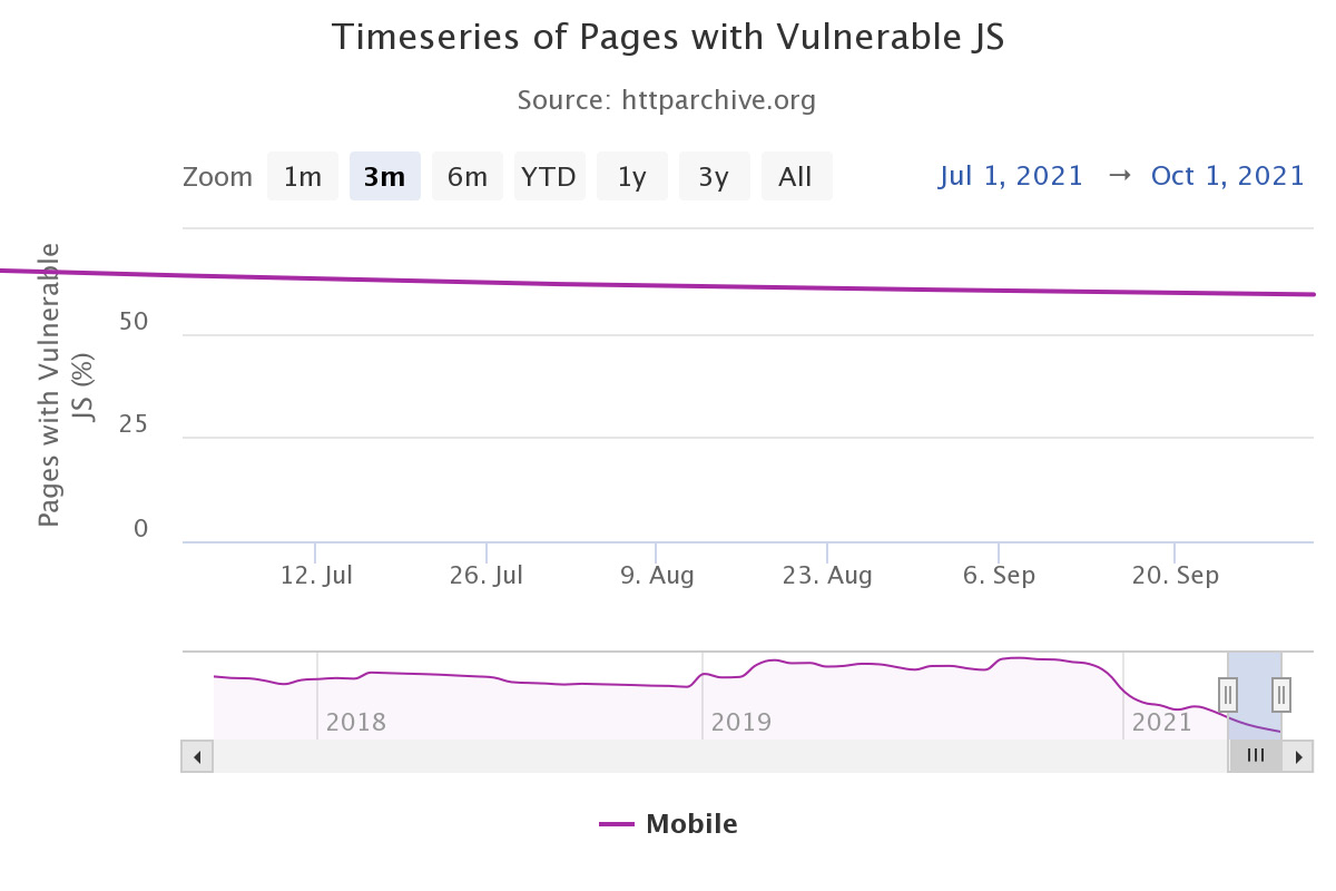 Figure 1.1 – Web pages with vulnerable JavaScript code 
(source: https://httparchive.org/reports/state-of-the-web)
