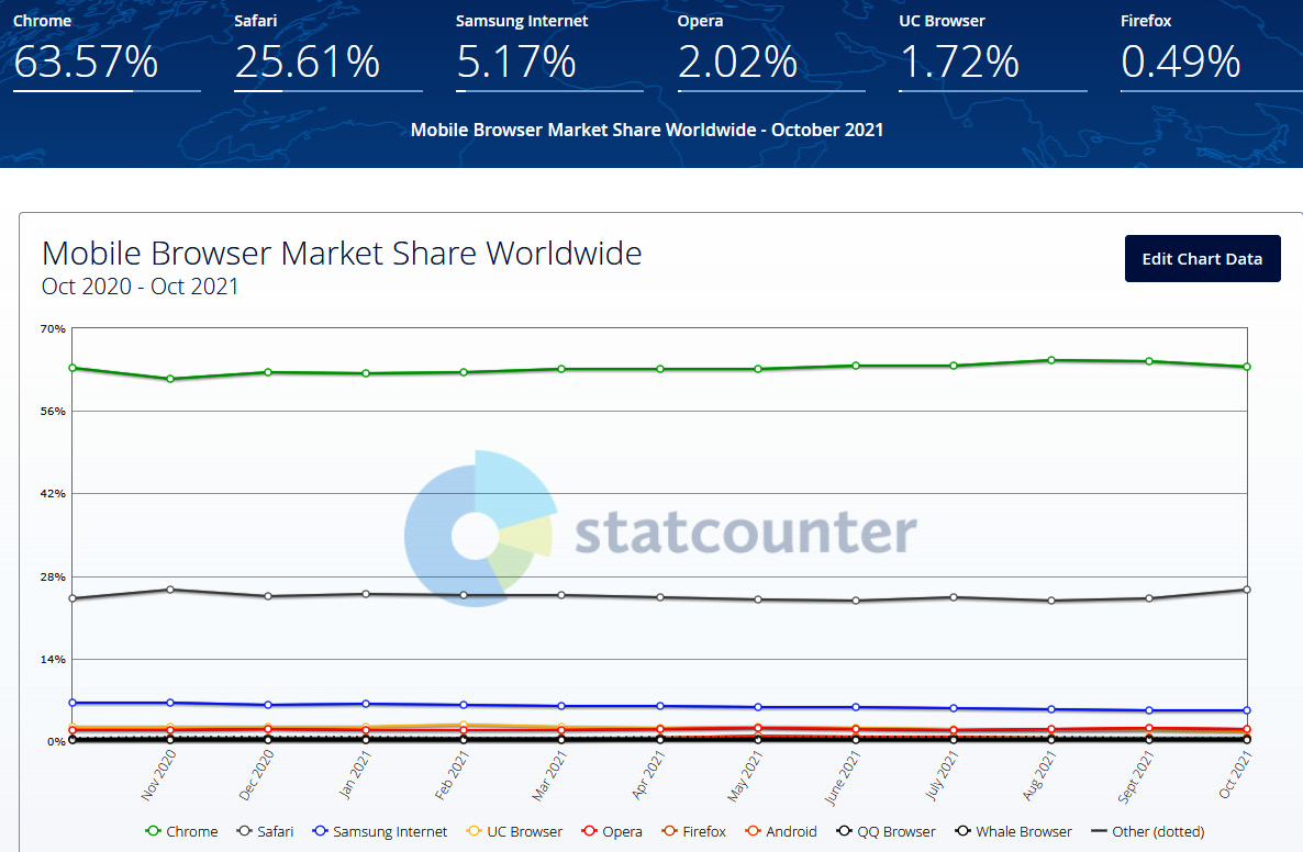 Figure 2.3 – Browser market share worldwide, mobile only (source: Statcounter GlobalStats)
