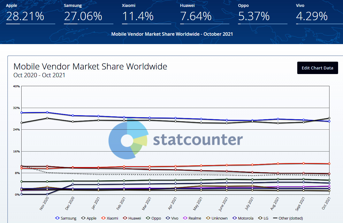 Figure 2.4 – Mobile vendor market share worldwide (source: Statcounter GlobalStats retrieved from https://gs.statcounter.com/vendor-market-share/mobile)
