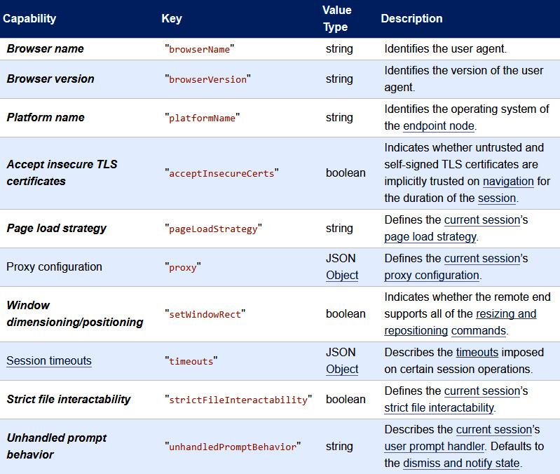 Figure 3.7 – W3C WebDriver supported capabilities (sourced from W3C - https://w3c.github.io/webdriver/#capabilities)
