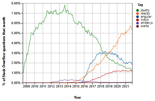 Figure 5.2 – Stack Overflow trends for JavaScript web development frameworks (source: Stack Overflow)
