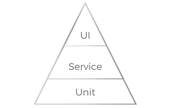 Figure 6.1 – The basic software testing pyramid (source – "The test automation pyramid.png" uploaded by Croncal, licensed under the CC BY-SA 4.0 license (https://creativecommons.org/licenses/by-sa/4.0/deed.en) at https://commons.wikimedia.org/wiki/File:The_test_automation_pyramid.png)
