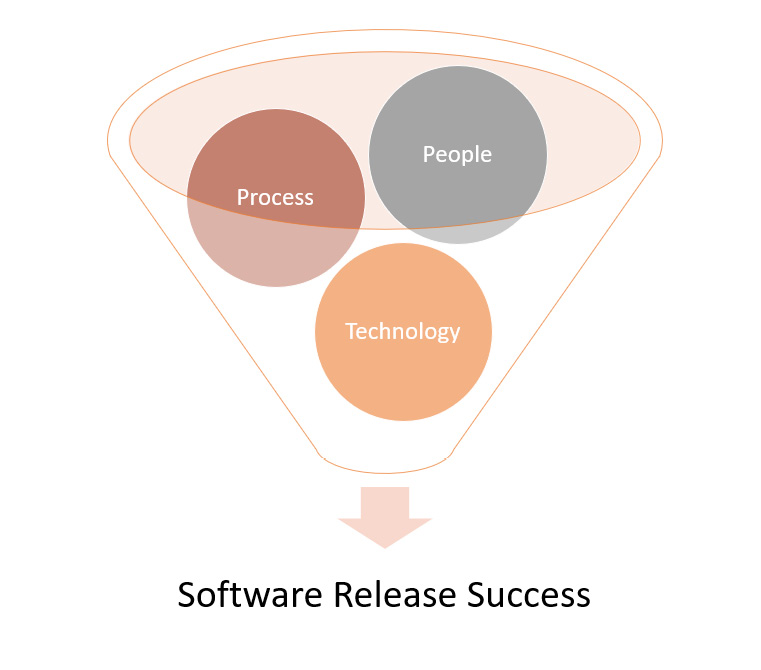 Figure 6.2 – People, process, and technology enable release success

