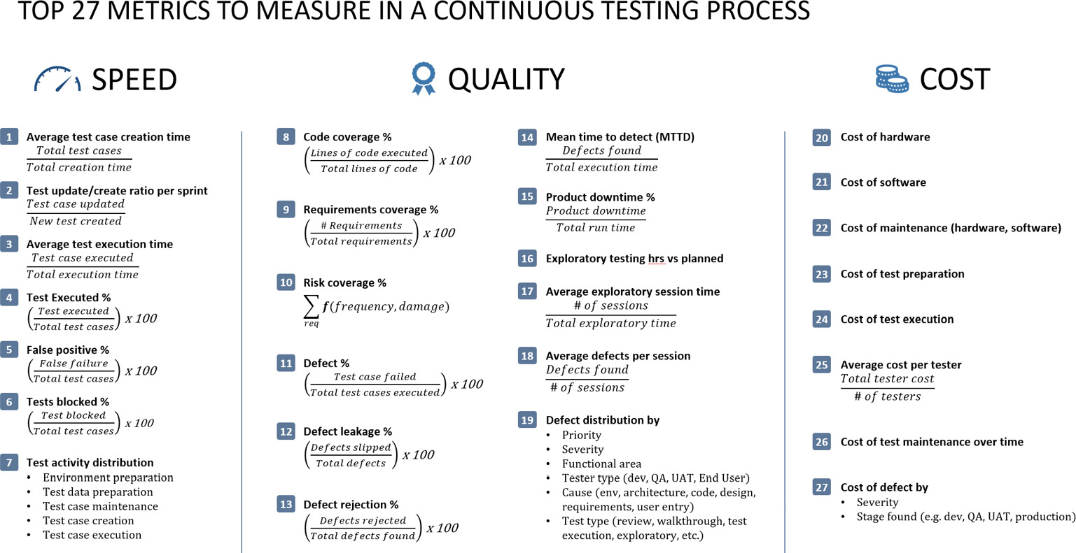 Figure 6.3 – The recommended continuous quality metrics for agile teams 
