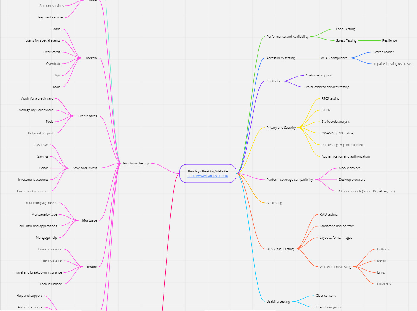 Figure 6.4– A mind map example of web testing for the Barclays website, drawn with Miro boards
