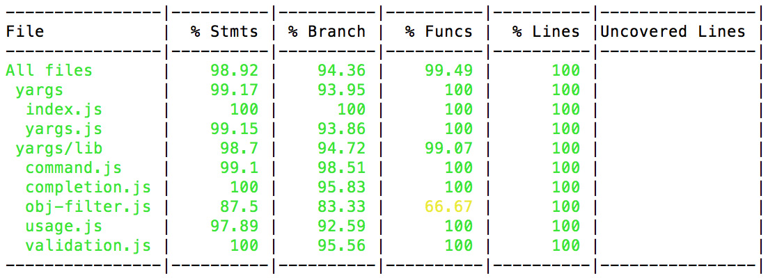 Figure 8.1 – Sample code coverage output from the Istanbul JavaScript code coverage tool (source: https://istanbul.js.org/)
