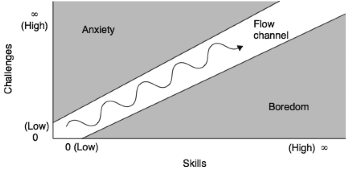 Figure 3.11 – The player's ﬂow channel
