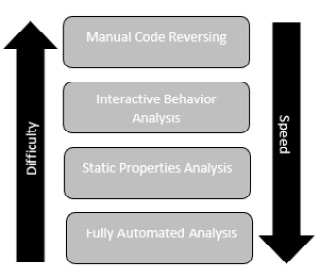 Figure 16.1 – Malware analysis categories
