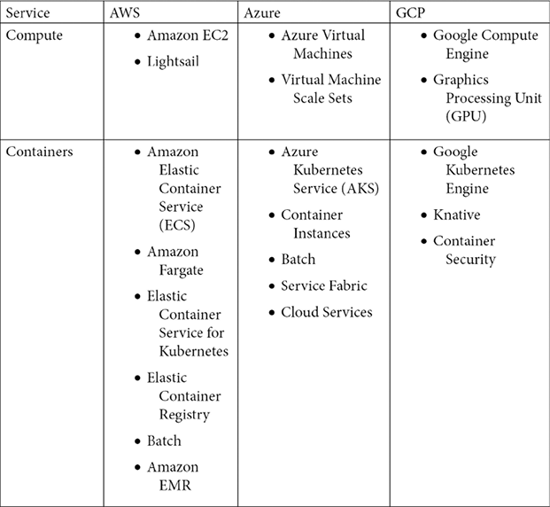 Figure 1.2 – Cloud provider terminology and comparison (part 1)