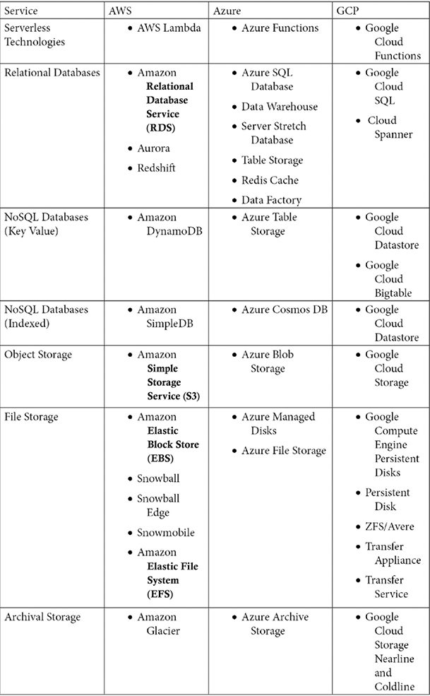 Figure 1.3 – Cloud provider terminology and comparison (part 2)