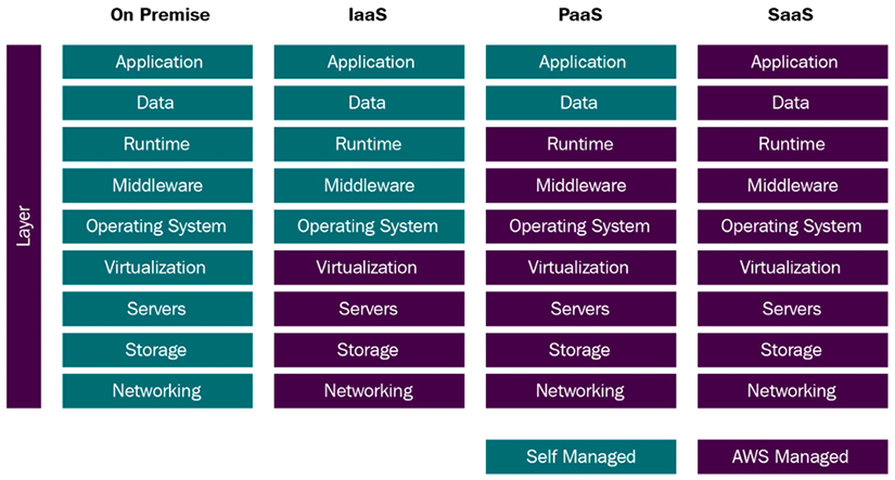 Figure 4.1 – Cloud service classification