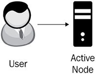 Figure 13.1 – Active architecture 