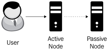 Figure 13.2 – Active/passive architecture 