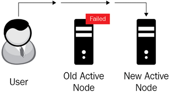 Figure 13.3 – Active/passive architecture with a down active node