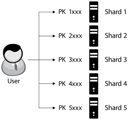 Figure 13.4 – Sharding architecture 