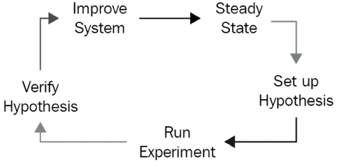 Figure 13.5 – Chaos engineering cycle 