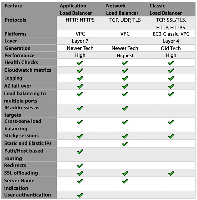 Figure 13.9 – ELB comparison 