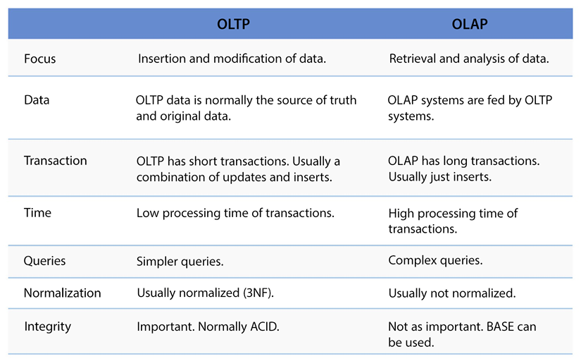 Figure 5.1 – Comparison between OLTP systems and OLAP systems