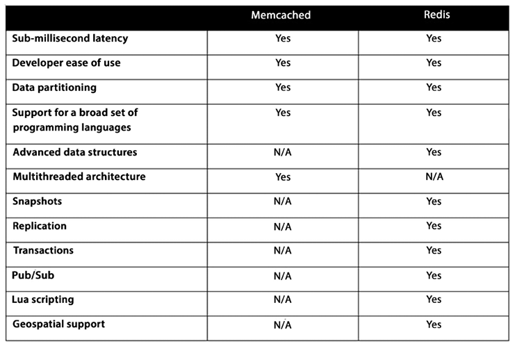 Figure 5.2 – Comparison of Redis and Memcached