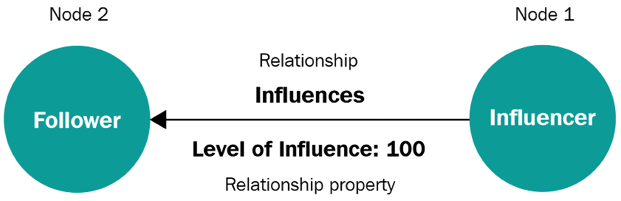 Figure 5.3 – Example of a relationship