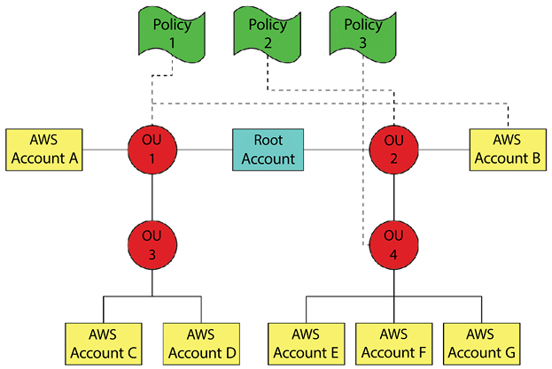 Figure 8.2 – Sample organizational unit hierarchy 