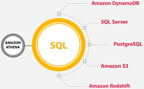 Figure 6.1 – Illustrative example of the data sources types supported by Amazon Athena