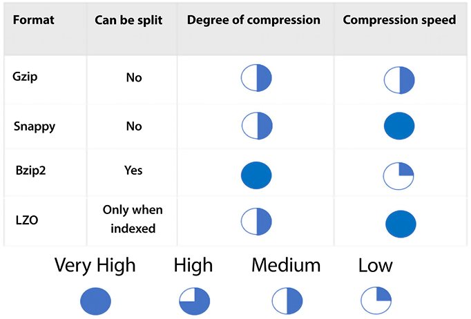 Figure 6.2 – Compression formats