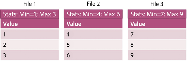 Figure 6.3 – Predicate pushdown example