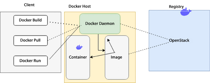 Docker Architecture