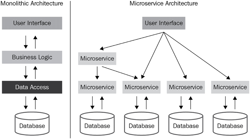 Figure 10.1 – Monolithic versus microservice architectures