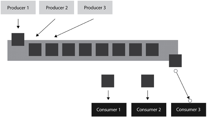 Figure 10.3 – Event streaming model 