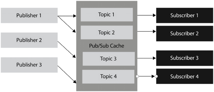 Figure 10.4 – Publish and subscribe model 