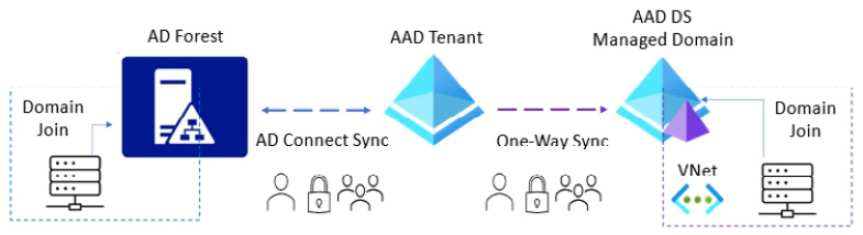 Figure 2.4 – Azure AD hybrid identity scenario
