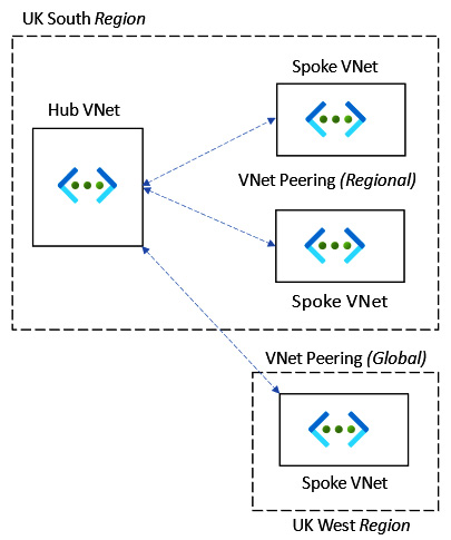 Figure 6.1 – VNet peering
