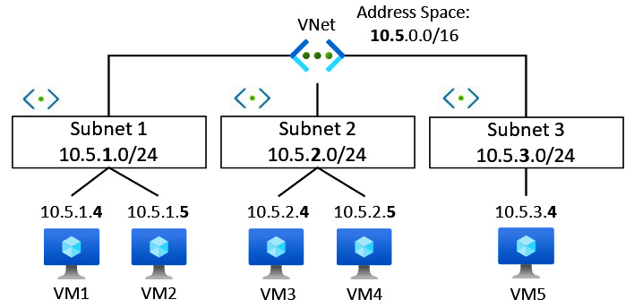 Figure 6.2 – IP address subnetting
