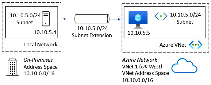 Figure 6.3 – Azure Extended Network subnet extension
