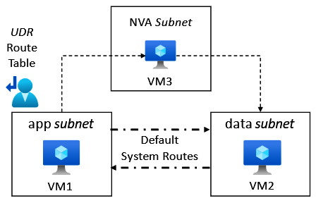 Figure 6.4 – Network routing in Azure

