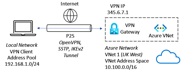 Figure 6.6 – Point-to-Site VPN
