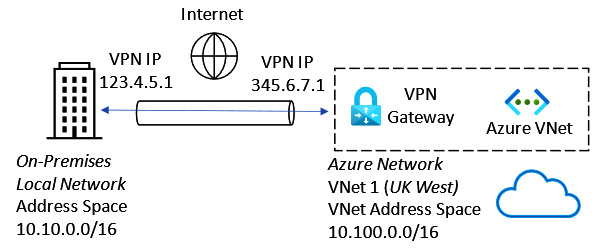 Figure 6.7 – Site-to-Site VPN
